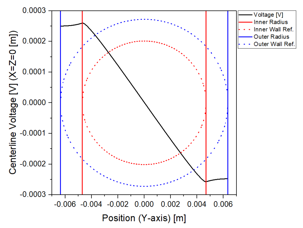 Voltage_Distribution